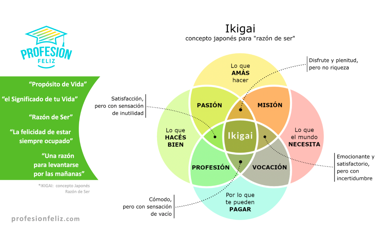 Diagrama IKIGAI